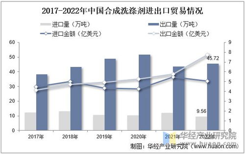 2022年中國(guó)合成洗滌劑產(chǎn)量及進(jìn)出口情況分析 產(chǎn)量逐步回升，需求推動(dòng)行業(yè)穩(wěn)步發(fā)展